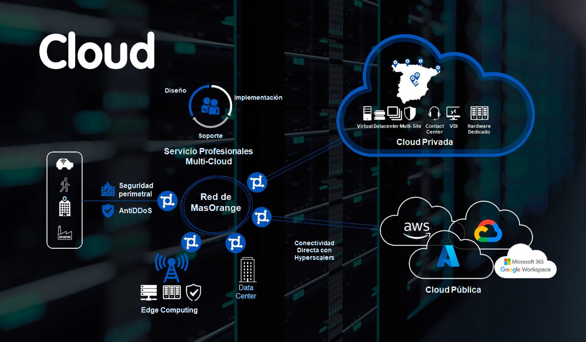 Soluciones y alternativas cloud de Telecable para tu empresa | Blog ...